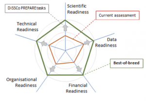 DiSSCo Implementation Readiness Level