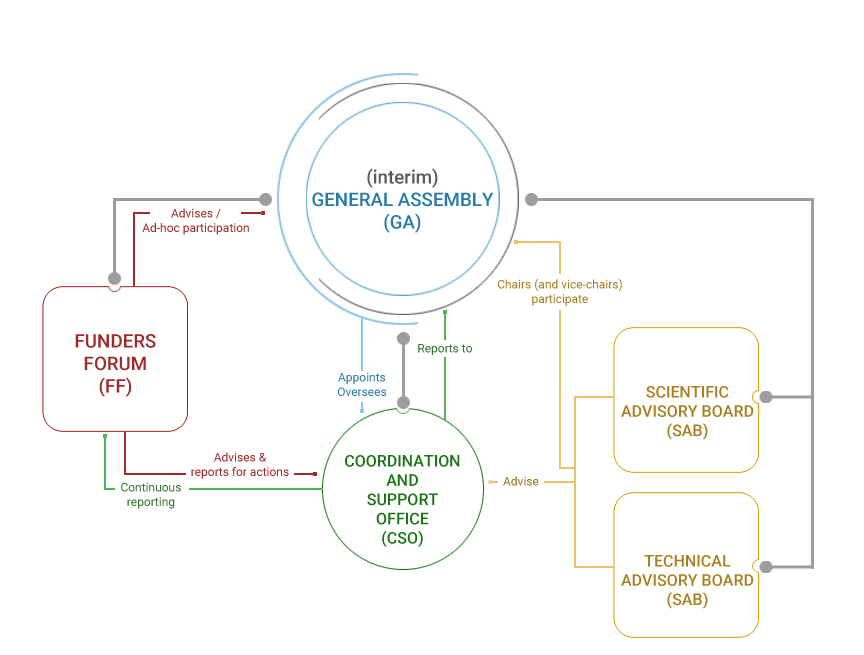 DiSSCo_governance