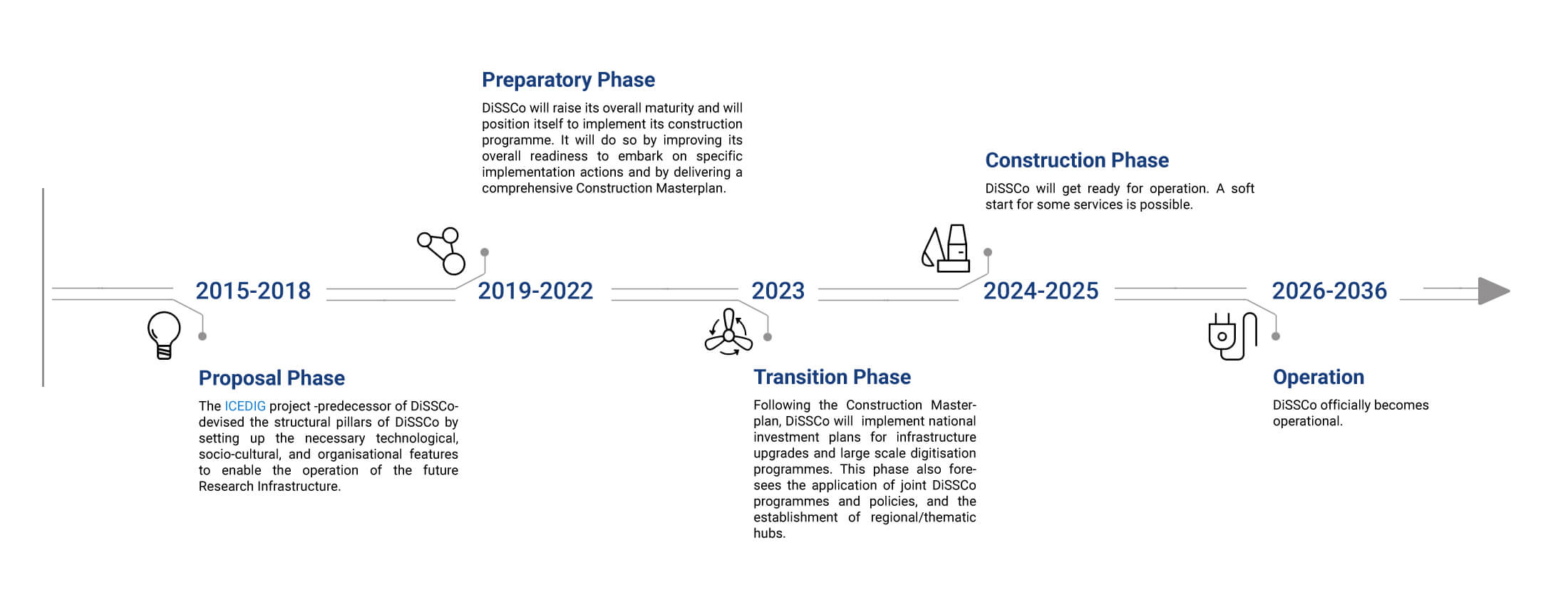 DiSSCo_timeline_full