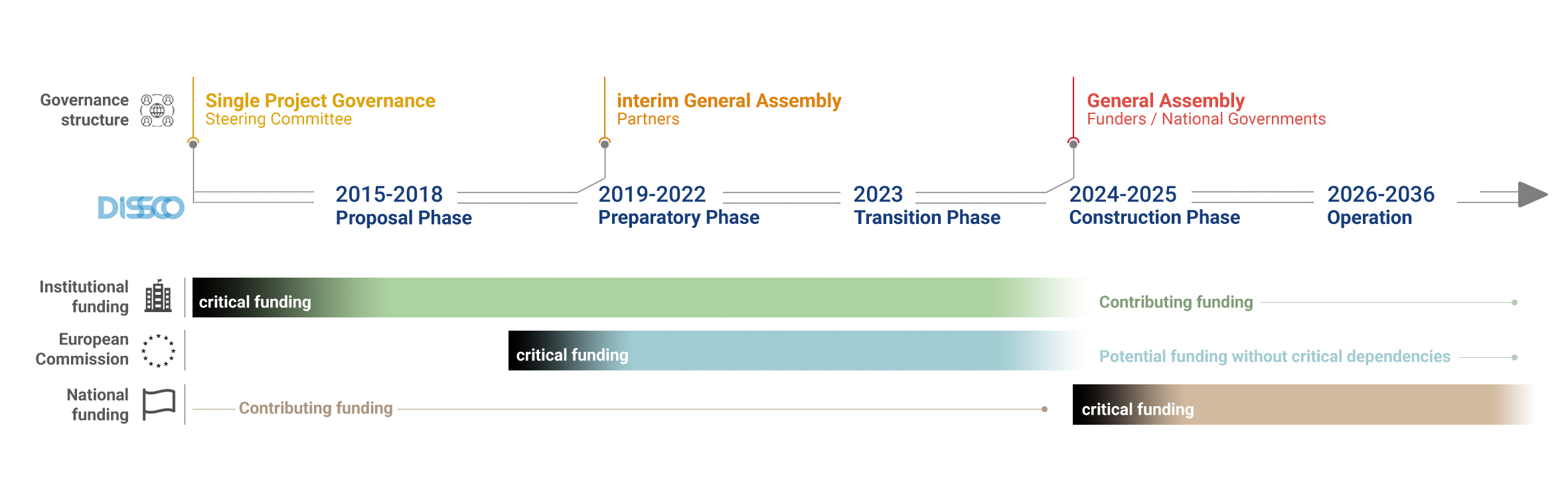 DiSSCo_timeline_governance