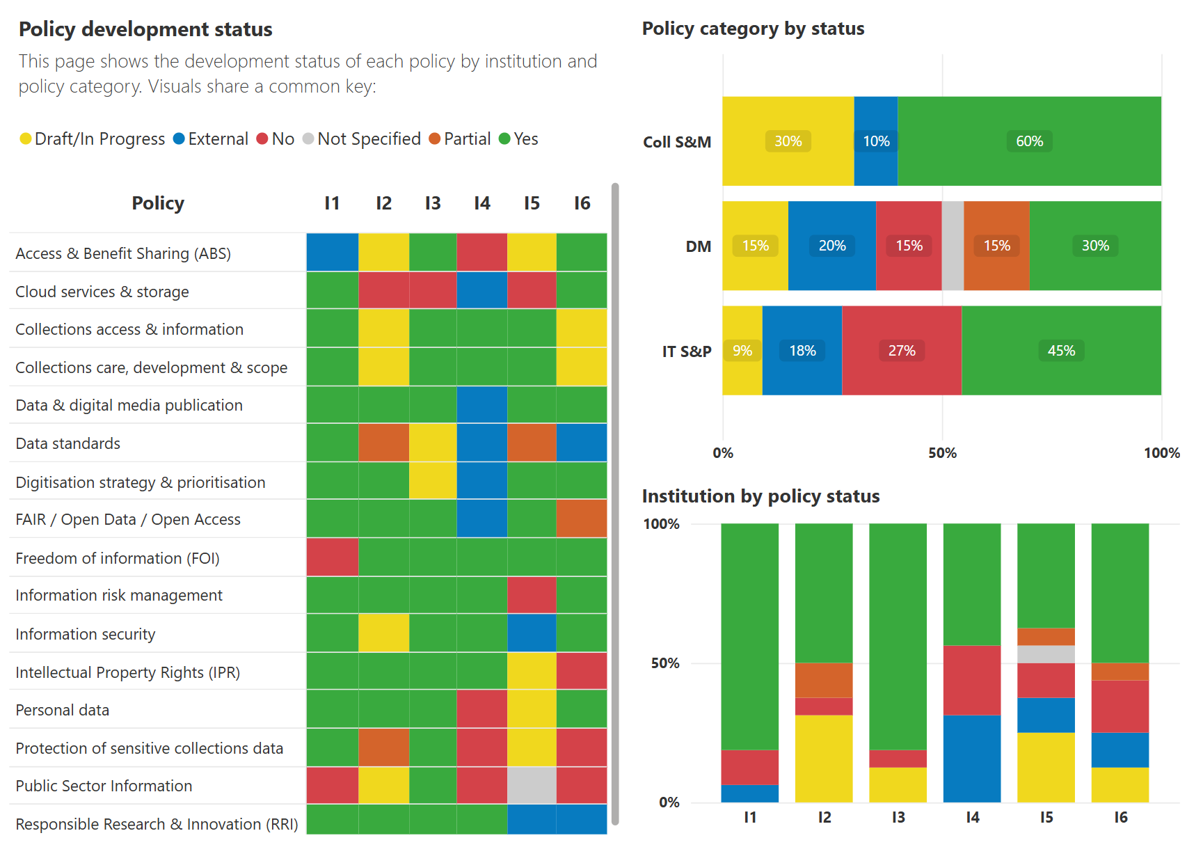policy dashboard